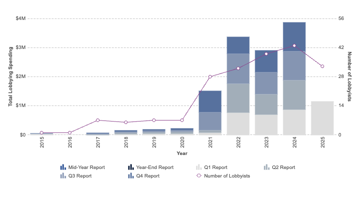 Bar chart showing Coinbase annual lobbying spend through 2024